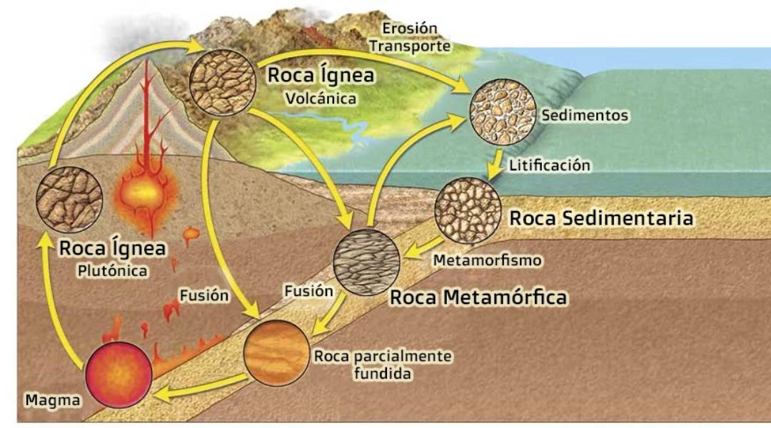 ORIGEN DEL SUELO Y CICLO DE LAS ROCAS