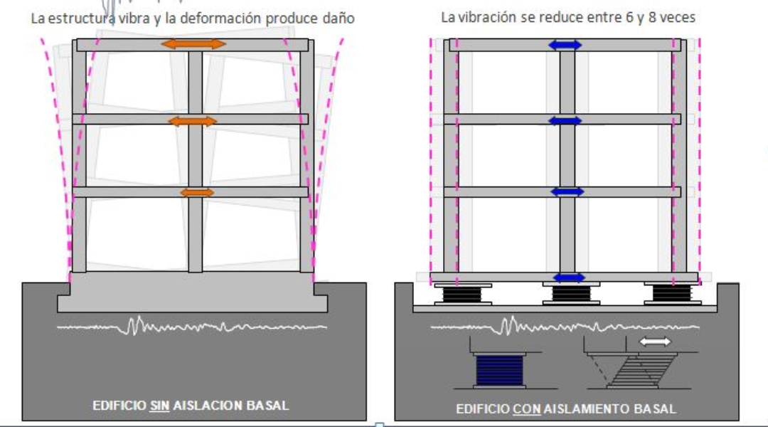 SISTEMAS DE PROTECCIÓN SÍSMICA